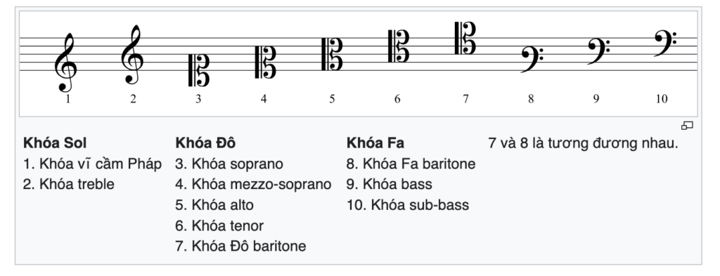 Với năm dòng kẻ của khuông nhạc và ba loại khóa nhạc, ta có thể tạo ra 15 cách đặt khóa nhạc khác nhau