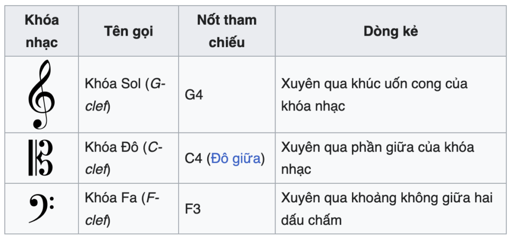 Được đặt tại đầu khuông nhạc, khóa nhạc biểu thị tên và cao độ của nốt nhạc trên dòng kẻ mà nó nằm trên đó