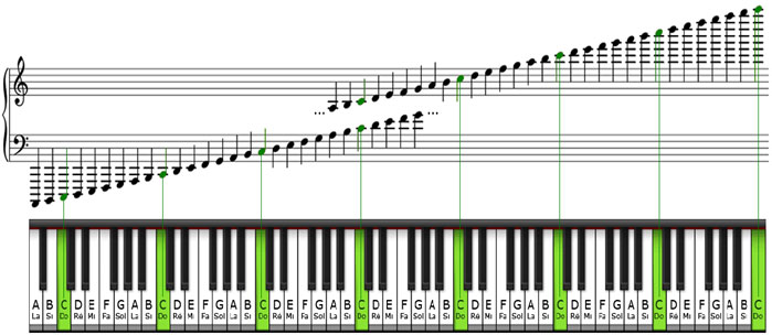 Vị trí các nốt nhạc trên đàn piano dễ nhìn cho người mới học