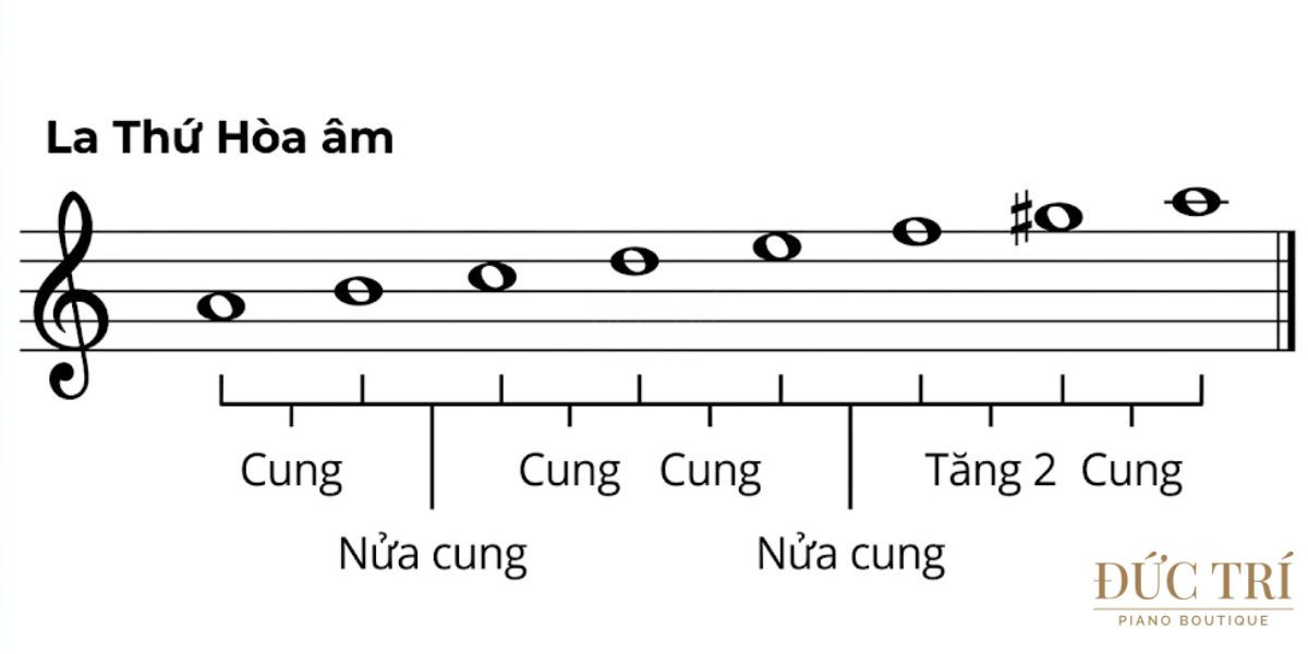 Am giai La thu hoa thanh Âm giai La thứ hòa thanh Âm giai La thứ hòa thanh