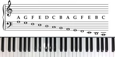 Cách Đọc Nốt Nhạc Piano Nhanh Với The Landmark System