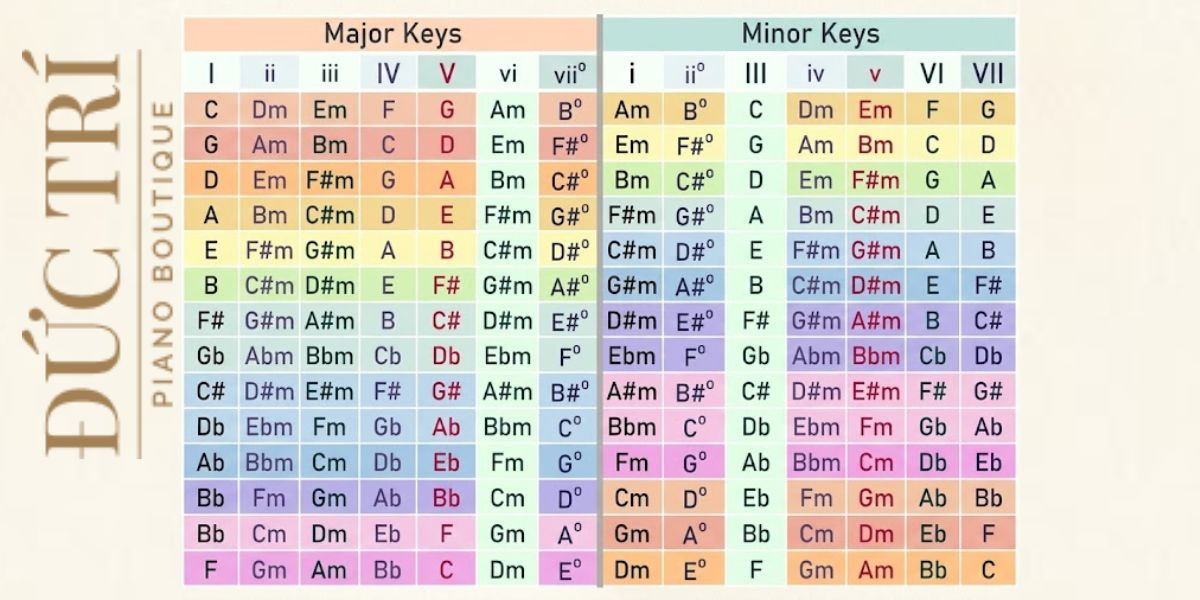 Bang tra cuu toan dien cach xac dinh 30 giong tren ban nhac piano tone và giọng của bản nhạc Bảng tra cứu toàn diện cách xác định 30 giọng trên bản nhạc piano