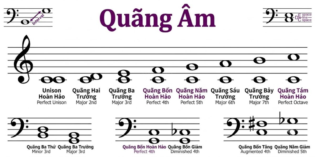 Phuong phap dich giong theo quang co dinh 1 Quãng trong âm nhạc Bản chất của quãng trong âm nhạc