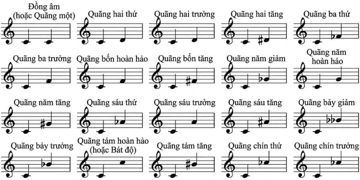 Phuong phap dich giong theo quang co dinh 4 Quãng trong âm nhạc Độ lớn chất lượng biểu thị qua số cung và nửa cung