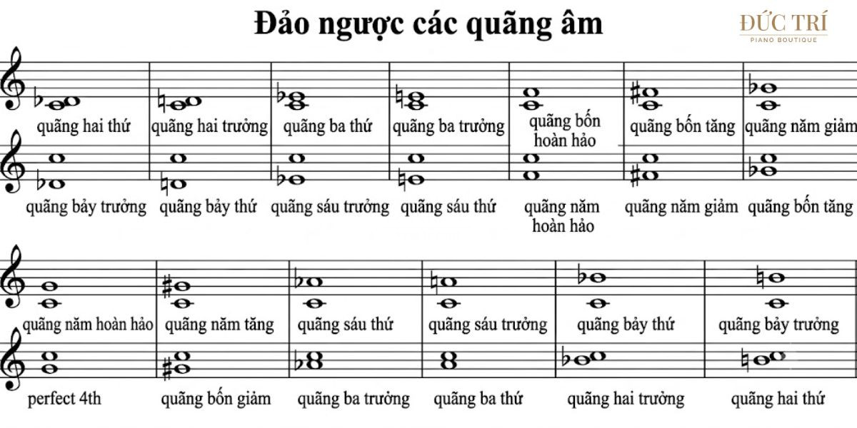 Phuong phap dich giong theo quang co dinh 7 Quãng trong âm nhạc Quy tắc đảo quãng và công thức số 9 thần kỳ