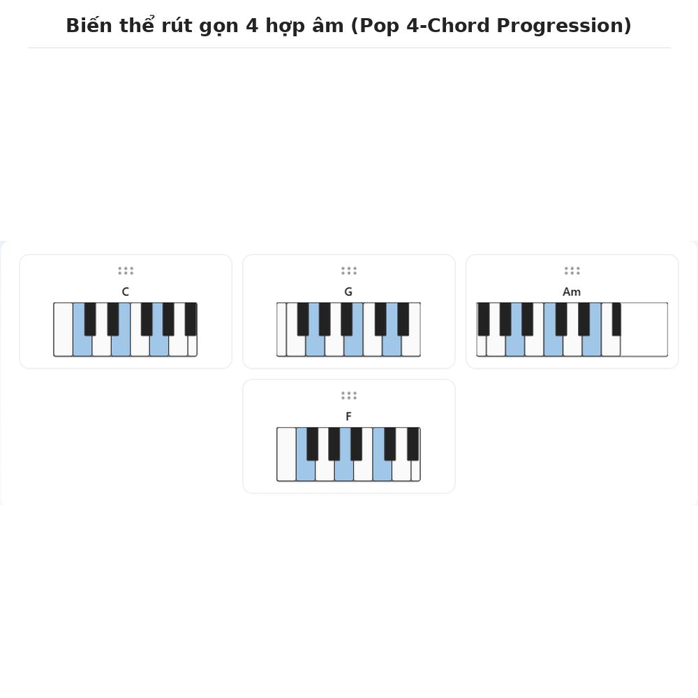 Bien the rut gon 4 hop am Pop 4 Chord Progression vòng hợp âm canon Biến thể rút gọn 4 hợp âm (Pop 4-Chord Progression)
