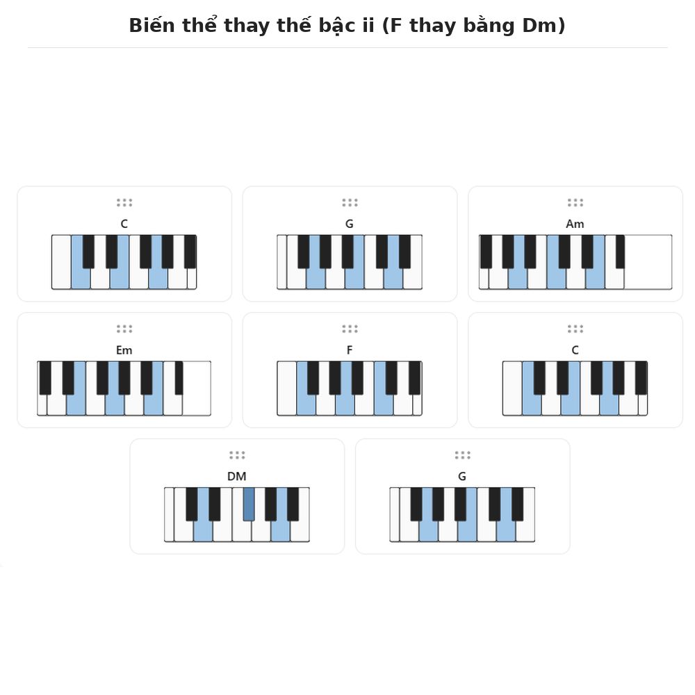 Bien the thay the bac ii F thay bang Dm vòng hợp âm canon Biến thể thay thế bậc ii (F thay bằng Dm)