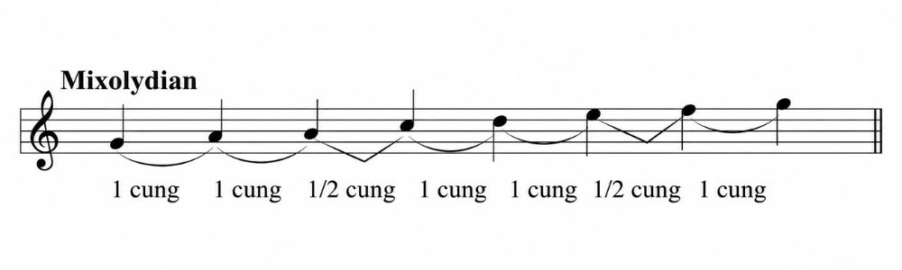 Dieu thuc Aeolian chuan muc cua am giai thu tu nhien modes Điệu thức Aeolian chuẩn mực của âm giai thứ tự nhiên