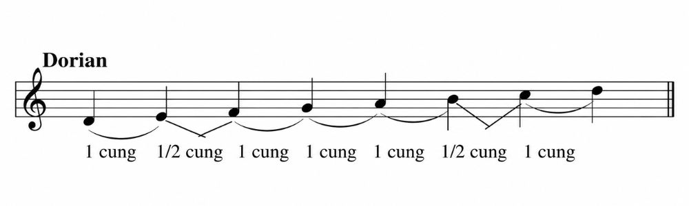 Dieu thuc Ionian nen tang cua am giai truong tu nhien modes Điệu thức Ionian nền tảng của âm giai trưởng tự nhiên