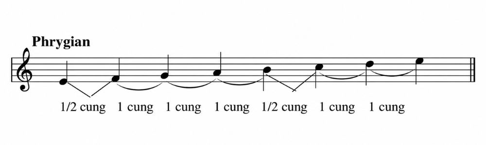 Dieu thuc Mixolydian dam chat blues va rock phong khoang modes Điệu thức Mixolydian đậm chất blues và rock phóng khoáng