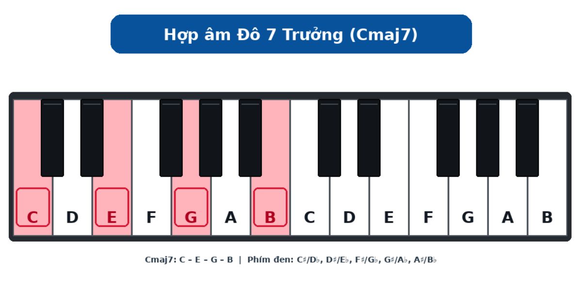 Hop am 7 Truong Cmaj7 hợp âm 7 Hợp âm 7 Trưởng - Cmaj7