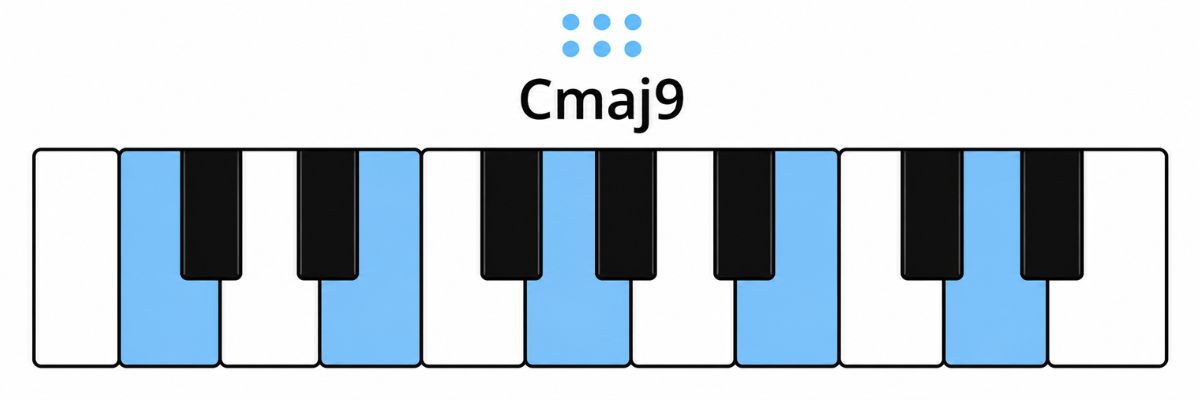 Hop am 9 Truong Major 9th Ky hieu Xmaj9 hoac XM9 hợp âm 9 Hợp âm 9 Trưởng (Major 9th - Ký hiệu_ Xmaj9 hoặc XM9)