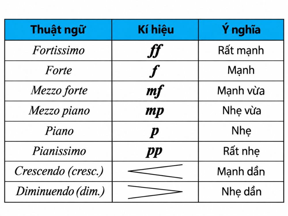 Ky hieu cuong do am thanh trong ban nhac piano thuật ngữ âm nhạc Ký hiệu cường độ âm thanh trong bản nhạc piano