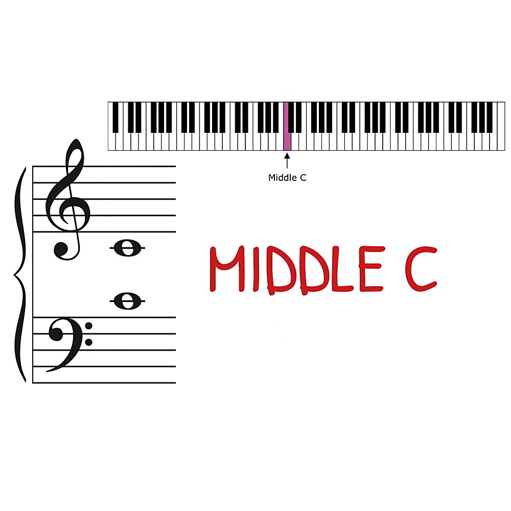 Middle C trong Grand staff grand staff Middle C trong Grand staff