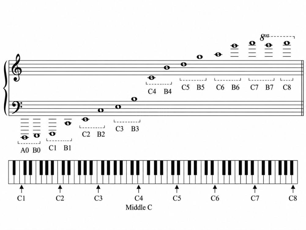 Quang tam tren piano co y nghia gi doi voi nguoi choi dan quãng tám Quãng tám trên piano có ý nghĩa gì đối với người chơi đàn