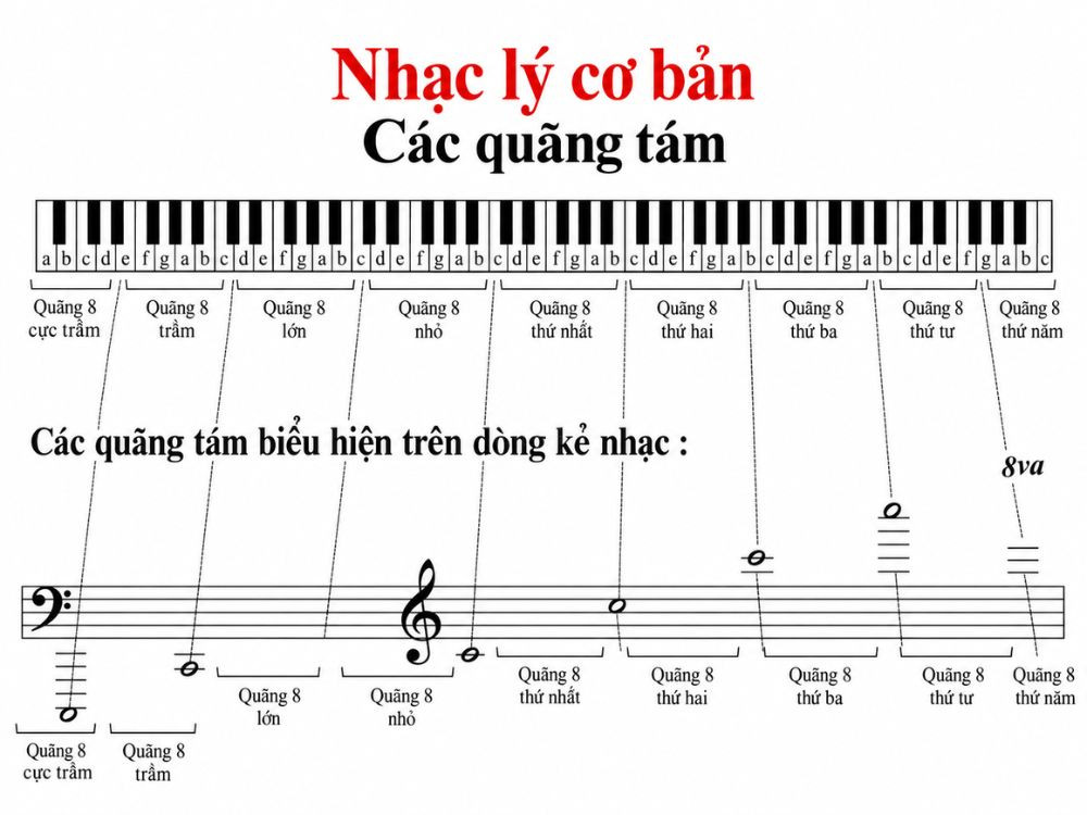 Quang tam trong nhac ly va am hoc la gi quãng tám Quãng tám trong nhạc lý và âm học là gì