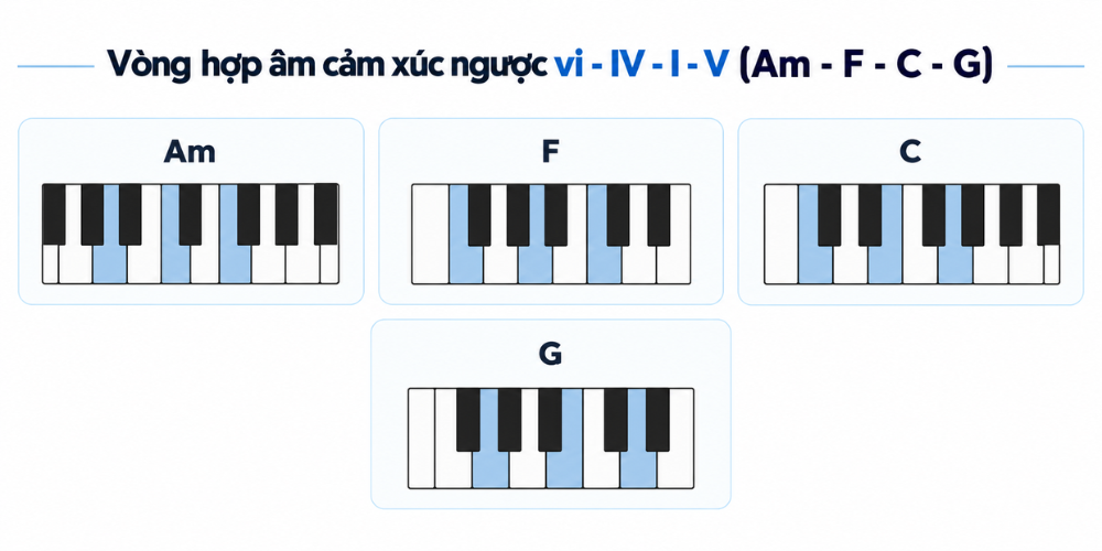 Vong hop am cam xuc nguoc vi IV I V Am F C G hợp âm pop ballad Vòng hợp âm cảm xúc ngược vi - IV - I - V (Am - F - C - G)